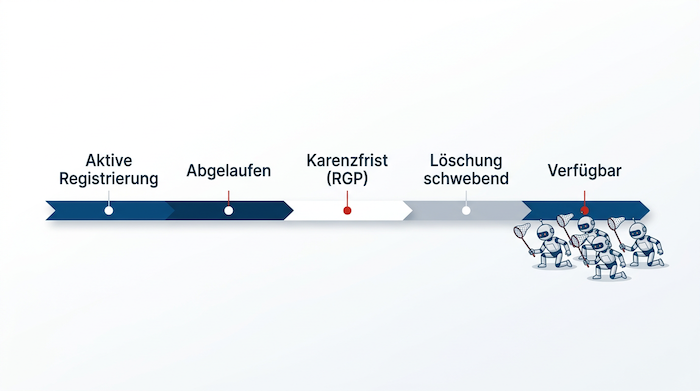 Domain Backorder Schweiz – Lifecycle-Timeline mit Bot-Figuren beim Drop-Zeitpunkt
