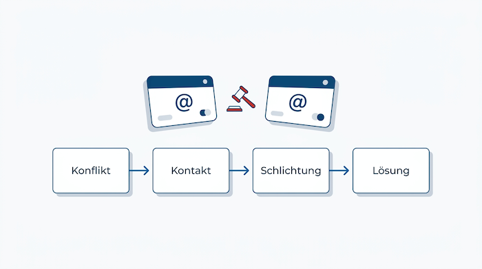 Domain Streit Schweiz – Flussdiagramm Konflikt, Kontakt, Schlichtung, Lösung