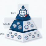 Domains KMU Schweiz – dreistufige Pyramide mit Kern-, Schutz- und optionalen Domains